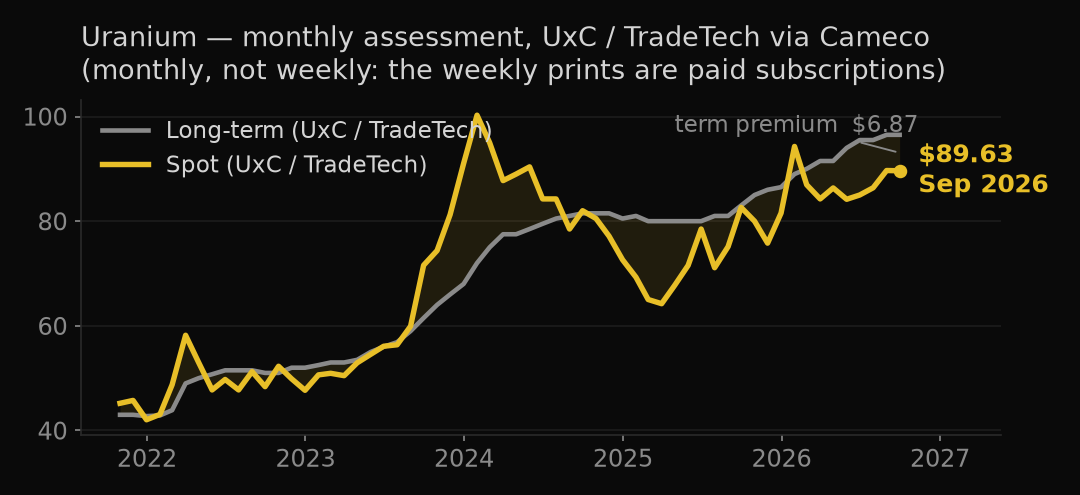 Uranium price chart